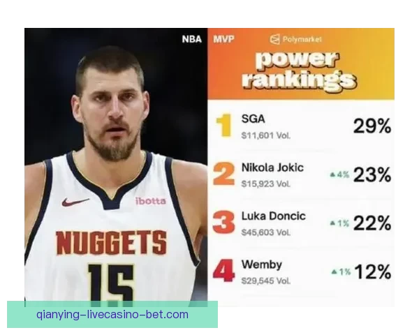 ESPN模拟MVP投票：亚历山大力压文班成第一 约基奇东契奇紧随其后